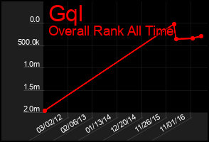 Total Graph of Gql
