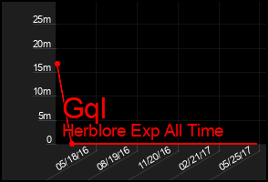 Total Graph of Gql