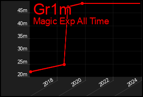 Total Graph of Gr1m