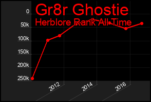 Total Graph of Gr8r Ghostie