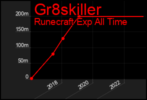 Total Graph of Gr8skiller
