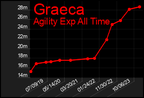 Total Graph of Graeca