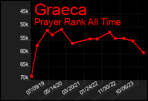 Total Graph of Graeca