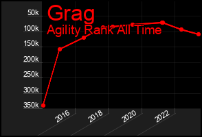 Total Graph of Grag