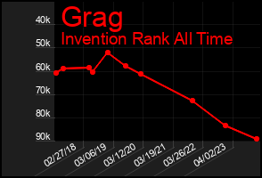 Total Graph of Grag