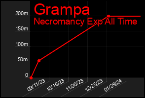 Total Graph of Grampa