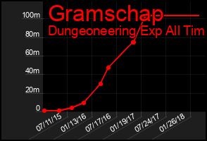 Total Graph of Gramschap