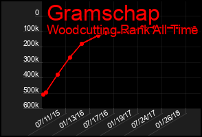 Total Graph of Gramschap