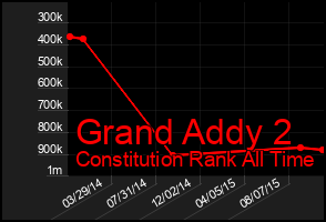 Total Graph of Grand Addy 2