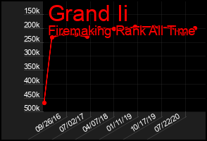 Total Graph of Grand Ii