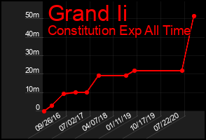 Total Graph of Grand Ii