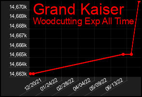 Total Graph of Grand Kaiser