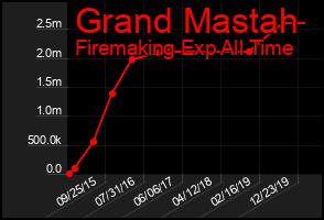 Total Graph of Grand Mastah