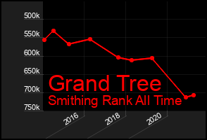 Total Graph of Grand Tree