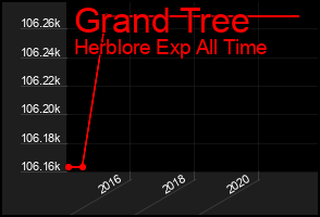 Total Graph of Grand Tree