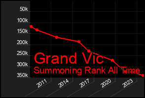 Total Graph of Grand Vic