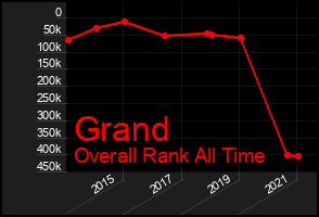 Total Graph of Grand