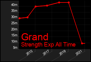 Total Graph of Grand