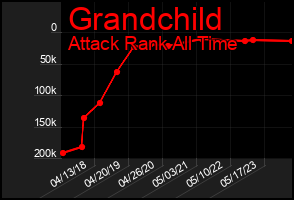 Total Graph of Grandchild