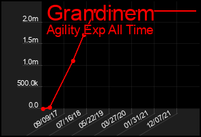 Total Graph of Grandinem