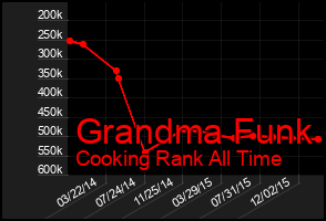 Total Graph of Grandma Funk