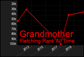 Total Graph of Grandmother