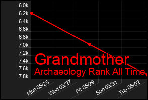 Total Graph of Grandmother