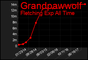 Total Graph of Grandpawwolf
