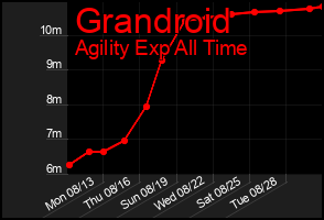 Total Graph of Grandroid