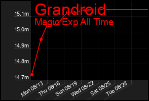 Total Graph of Grandroid