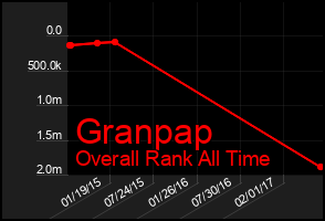 Total Graph of Granpap