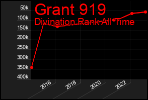 Total Graph of Grant 919