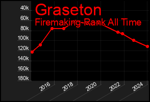 Total Graph of Graseton