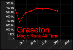 Total Graph of Graseton