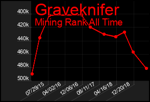 Total Graph of Graveknifer