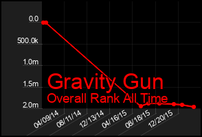 Total Graph of Gravity Gun