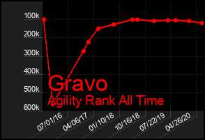 Total Graph of Gravo