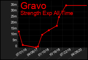 Total Graph of Gravo