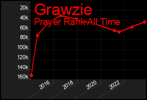 Total Graph of Grawzie