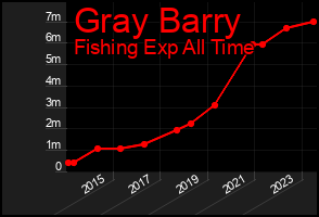Total Graph of Gray Barry