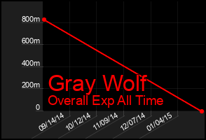 Total Graph of Gray Wolf