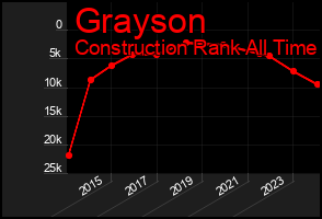Total Graph of Grayson