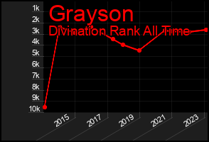 Total Graph of Grayson