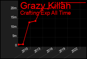 Total Graph of Grazy Killah
