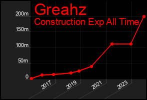 Total Graph of Greahz