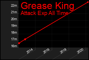 Total Graph of Grease King
