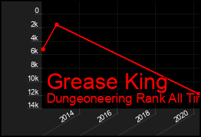 Total Graph of Grease King