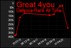 Total Graph of Great 4you