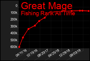 Total Graph of Great Mage