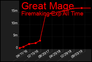 Total Graph of Great Mage